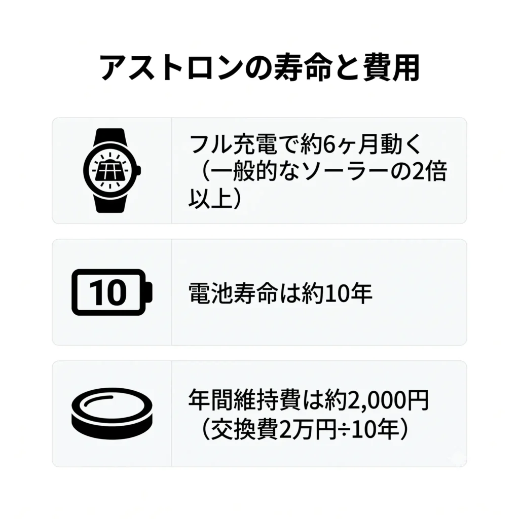 セイコーアストロンの二次電池の寿命とメンテナンス費用に関する項目比較の図解。フル充電で約6ヶ月駆動するという高い充電性能、約10年という電池寿命の目安、そして交換費用から換算した年間約2,000円という維持費の目安をアイコン付きで分かりやすく解説しています。