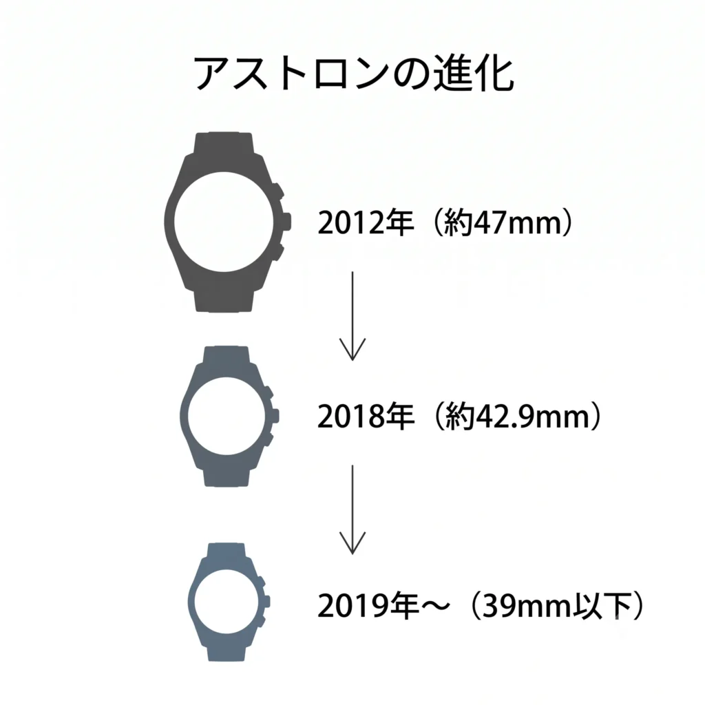 初期モデル（第1世代）から現行モデル（第4世代以降）への「ケースの薄型化・小型化」を横から見たシルエットで比較する図解。