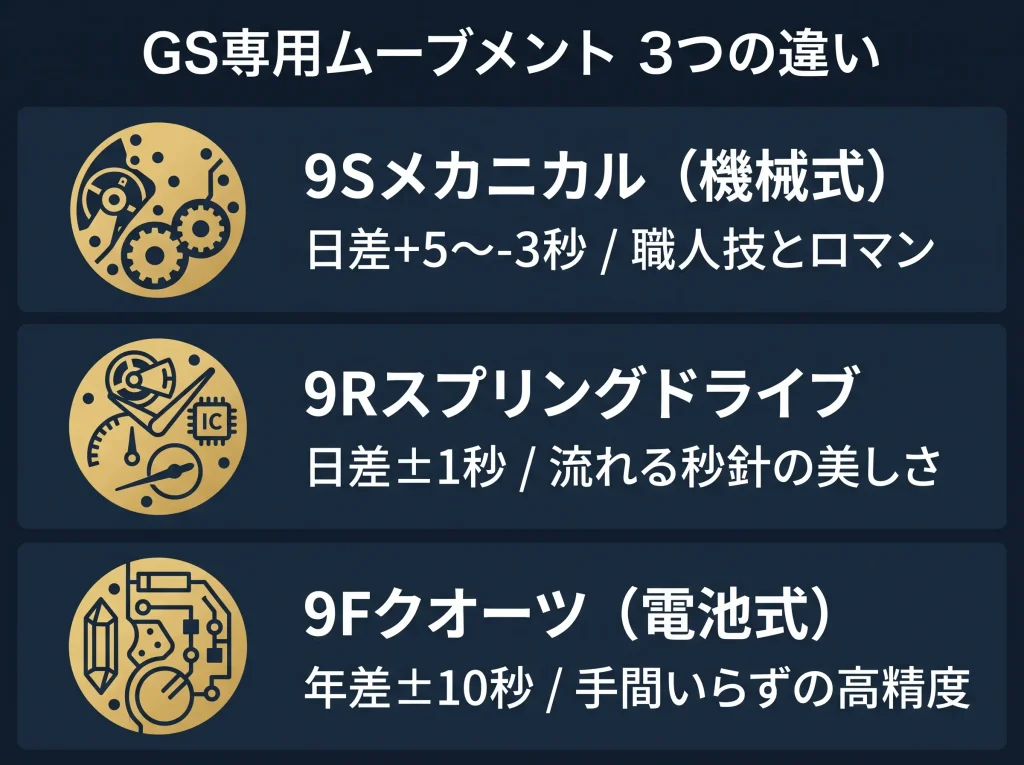 グランドセイコー専用ムーブメント3種の比較