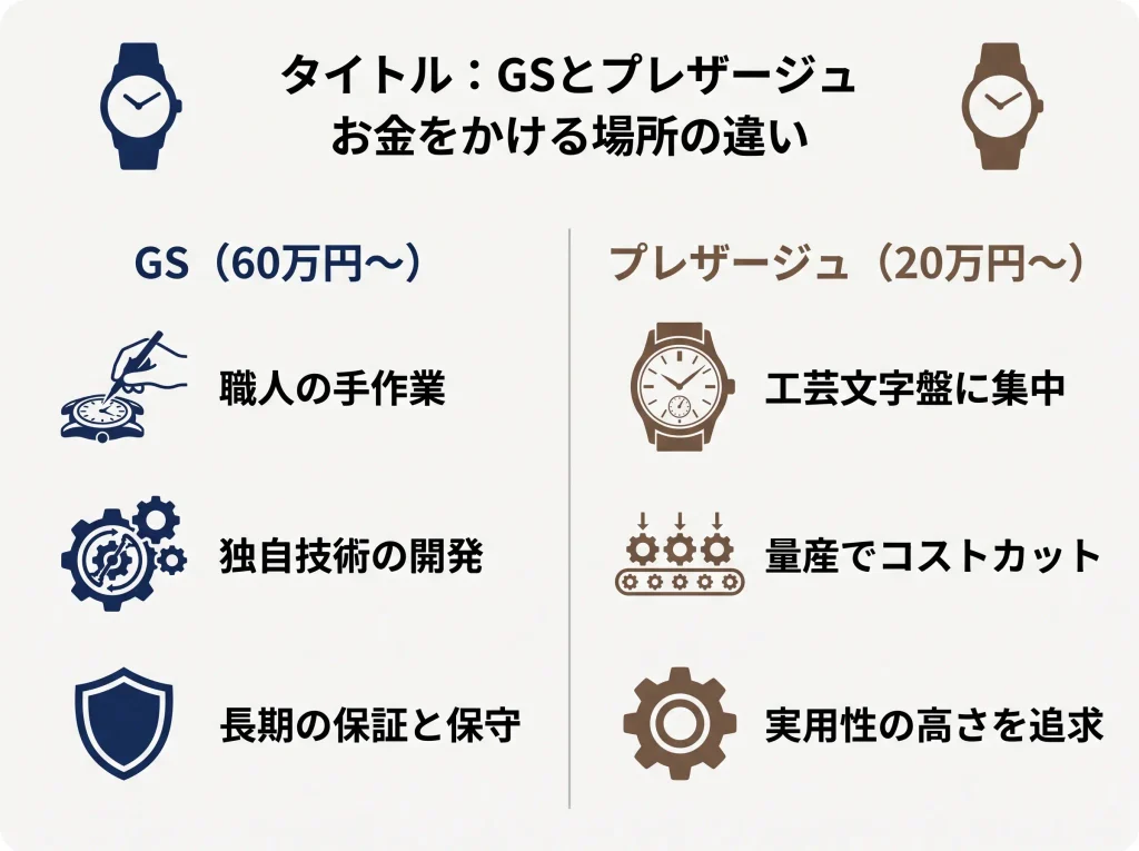 グランドセイコーとプレザージュの価格差理由の比較