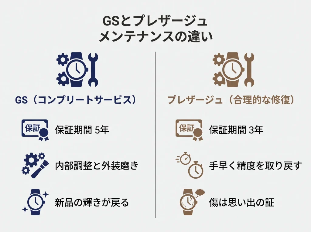 グランドセイコーとプレザージュの保守と保証の比較