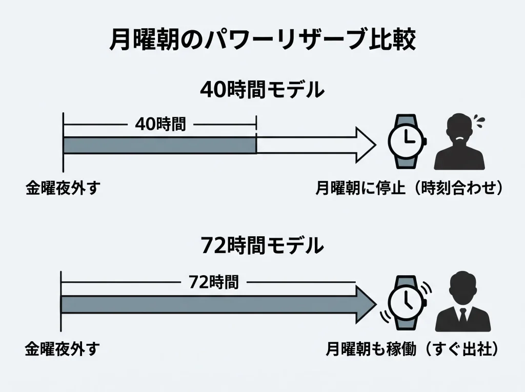 ７２時間と４０時間時計の週末から月曜朝の稼働変化の図解