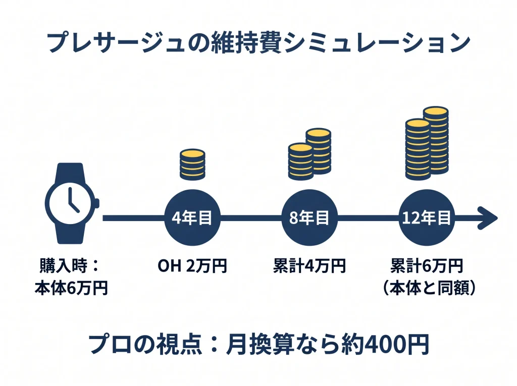 プレサージュ維持費推移、１２年で本体と同額に変化