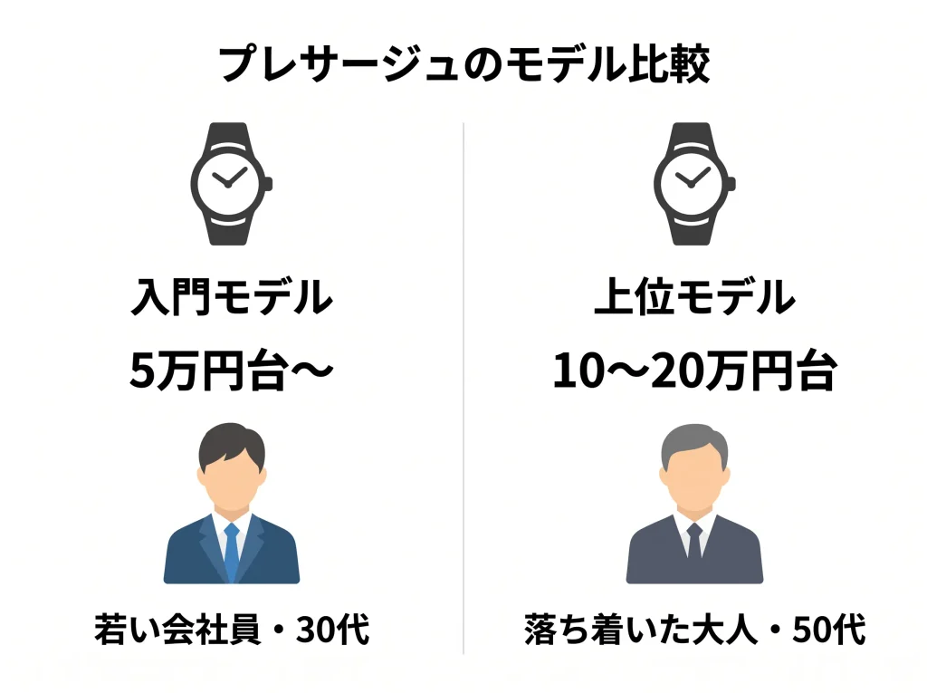プレサージュ入門機と５０代向け上位機の比較の図解
