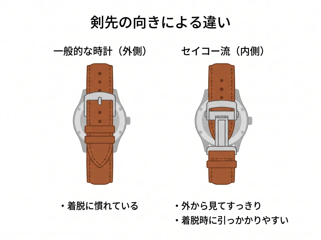 剣先の向きで時計の見た目と着脱感は変化する