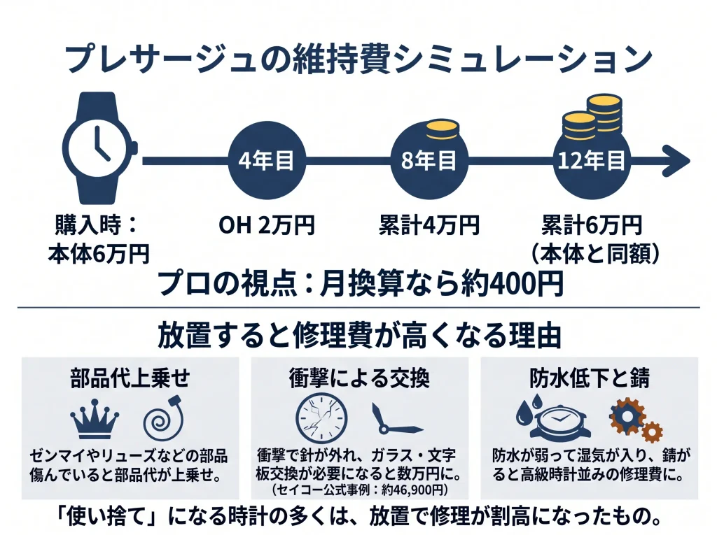 時計の修理費が放置で段階的に高額になる図解