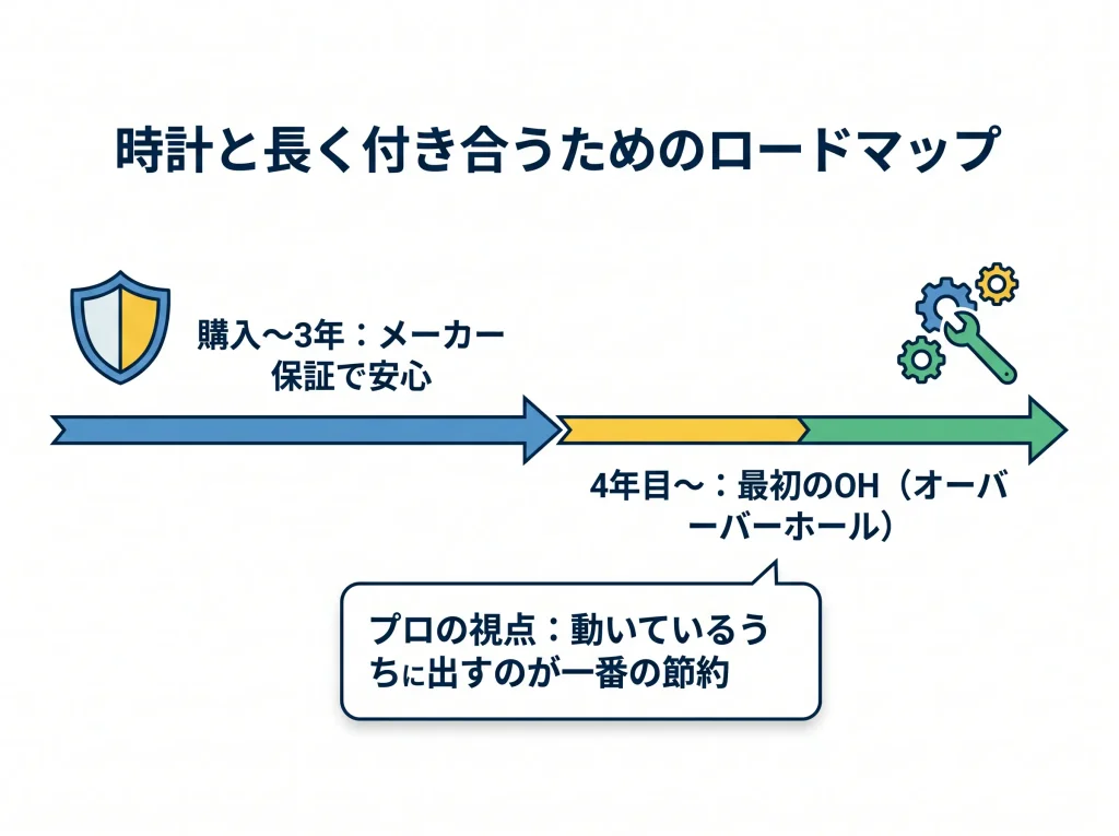 購入後３年の保証期から４年目のＯＨへ推移する図解