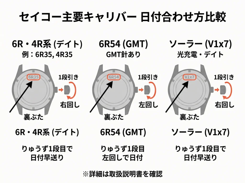 セイコー プロスペックス 時刻合わせのやり方｜6R35・6R54の日付設定